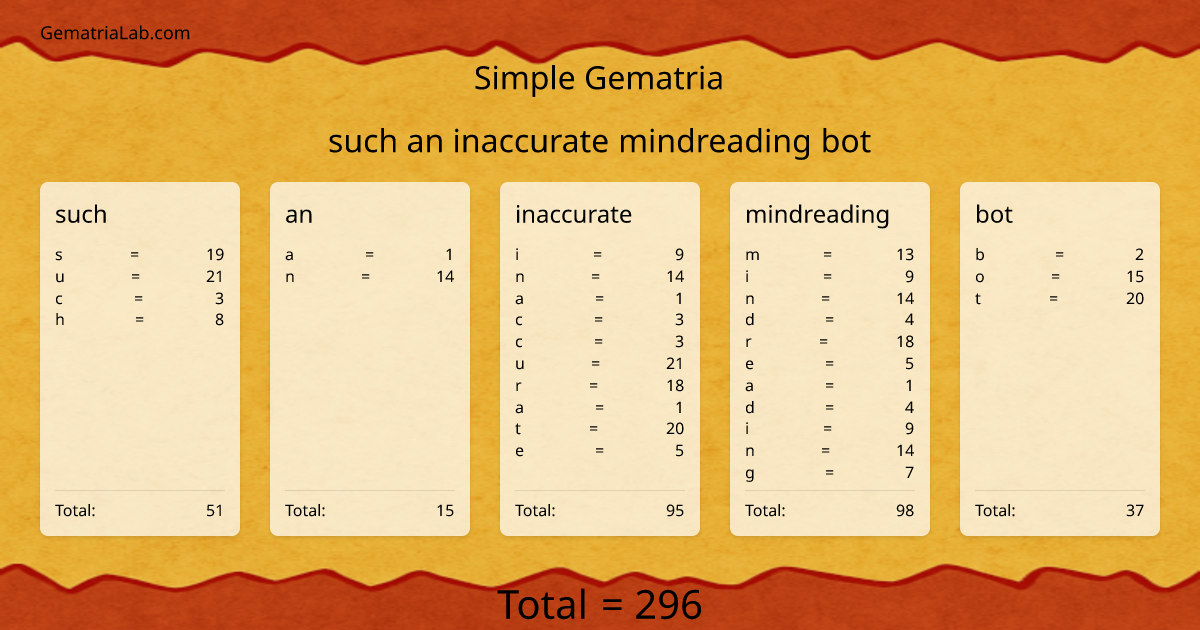 such an inaccurate mindreading bot in simple Gematria